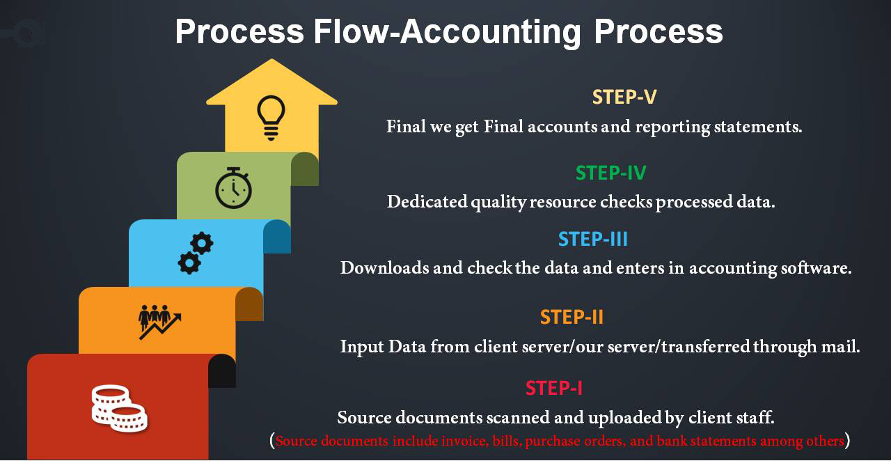 process-flow